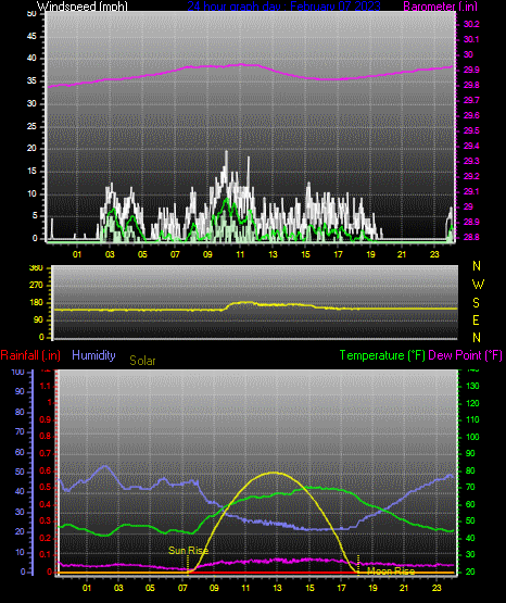 Click here for todays 24 hour graph: