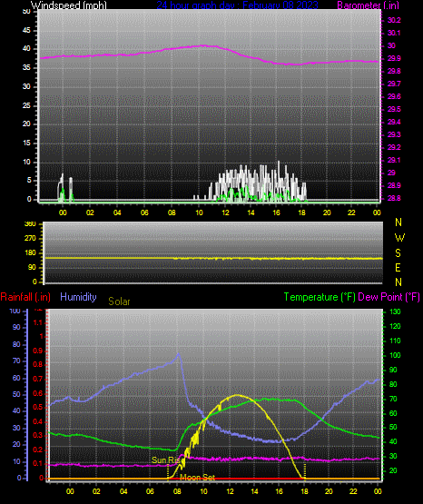 Click here for todays 24 hour graph: