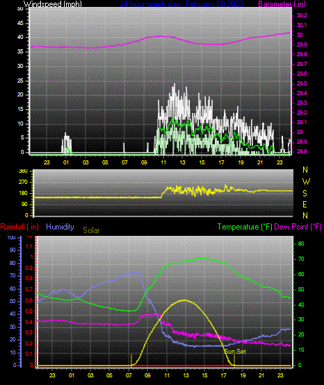Click here for todays 24 hour graph: