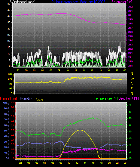 Click here for todays 24 hour graph: