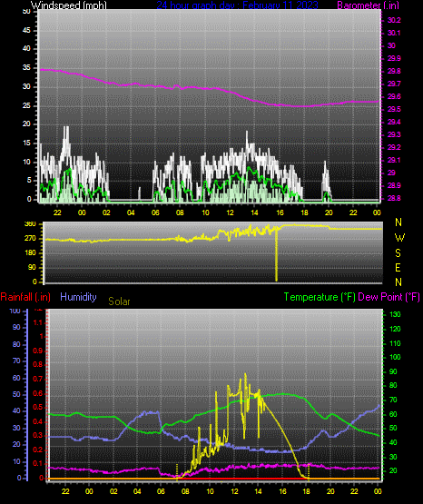 Click here for todays 24 hour graph: