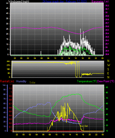 Click here for todays 24 hour graph: