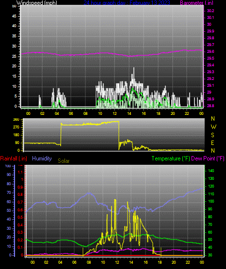 Click here for todays 24 hour graph: