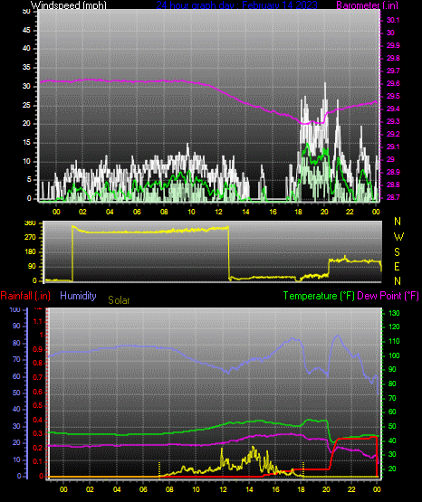 Click here for todays 24 hour graph: