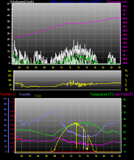 Click here for todays 24 hour graph: