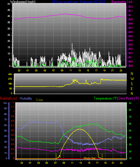 Click here for todays 24 hour graph: