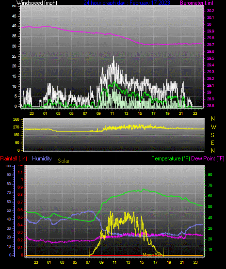 Click here for todays 24 hour graph:
