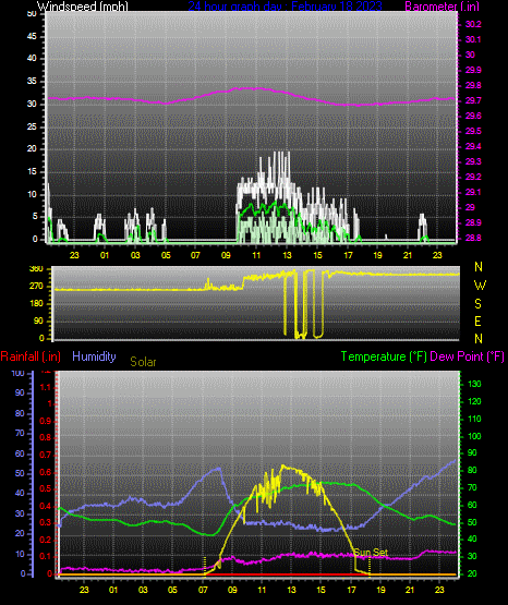 Click here for todays 24 hour graph: