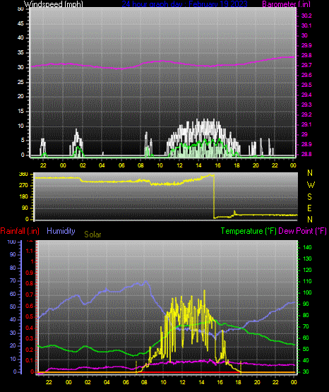 Click here for todays 24 hour graph: