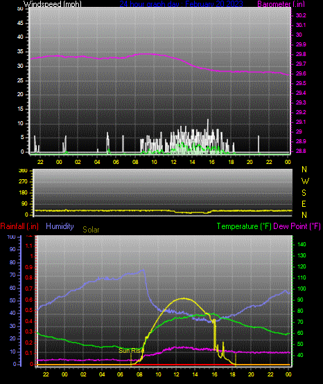 Click here for todays 24 hour graph: