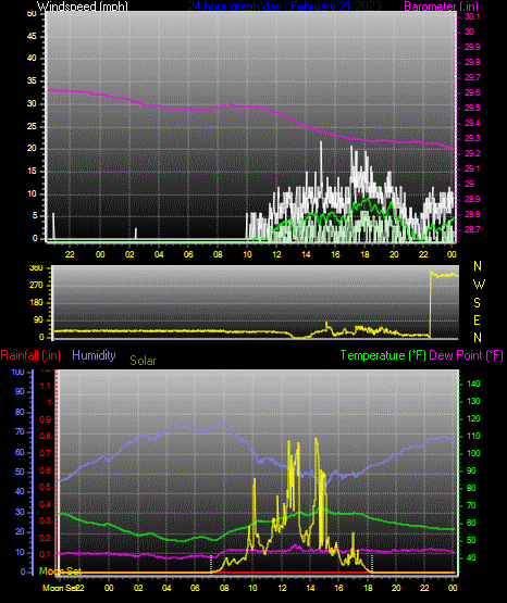 Click here for todays 24 hour graph: