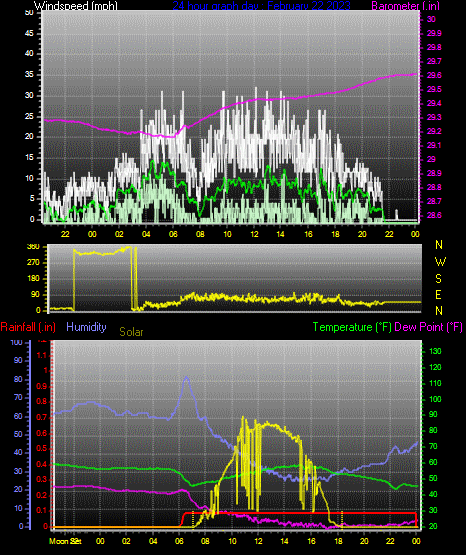 Click here for todays 24 hour graph: