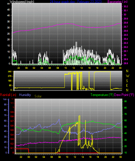 Click here for todays 24 hour graph:
