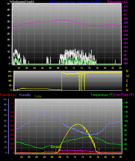 Click here for todays 24 hour graph: