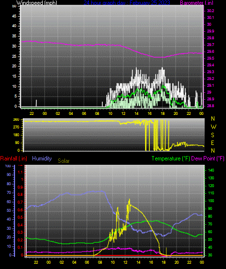 Click here for todays 24 hour graph: