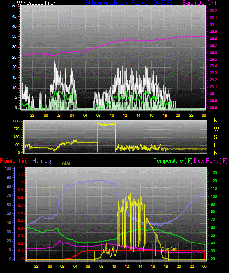Click here for todays 24 hour graph: