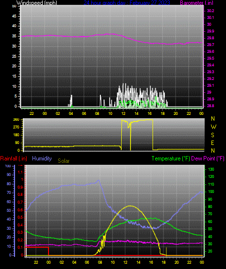 Click here for todays 24 hour graph: