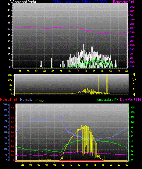 Click here for todays 24 hour graph: