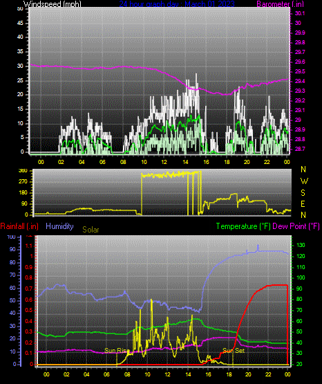 Click here for todays 24 hour graph: