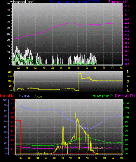 Click here for todays 24 hour graph: