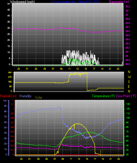 Click here for todays 24 hour graph: