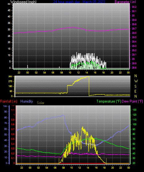 Click here for todays 24 hour graph: