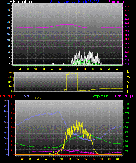 Click here for todays 24 hour graph: