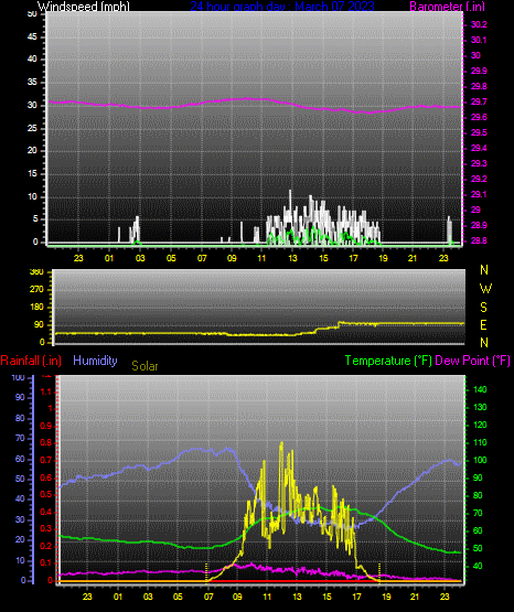 Click here for todays 24 hour graph: