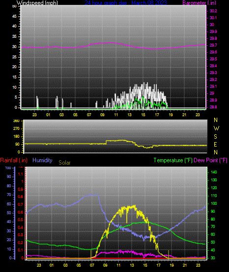 Click here for todays 24 hour graph: