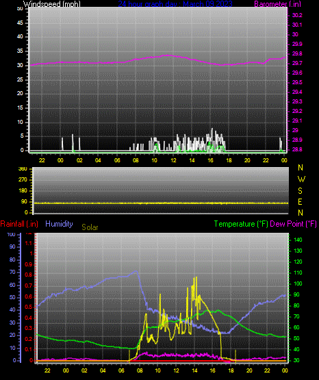 Click here for todays 24 hour graph:
