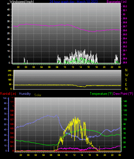 Click here for todays 24 hour graph: