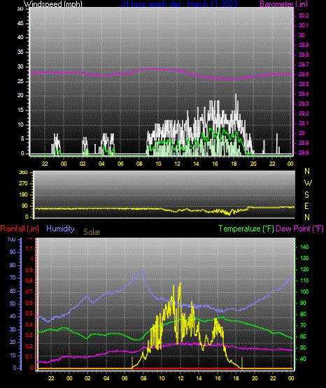 Click here for todays 24 hour graph: