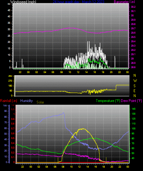 Click here for todays 24 hour graph: