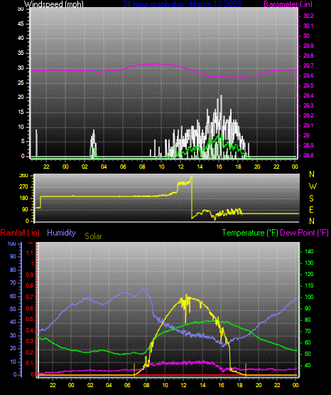 Click here for todays 24 hour graph: