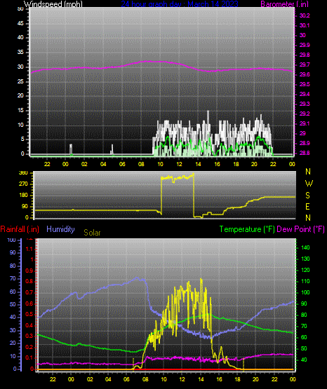 Click here for todays 24 hour graph: