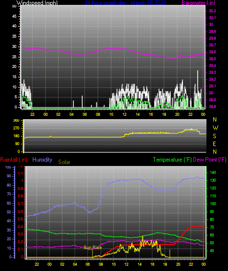 Click here for todays 24 hour graph: