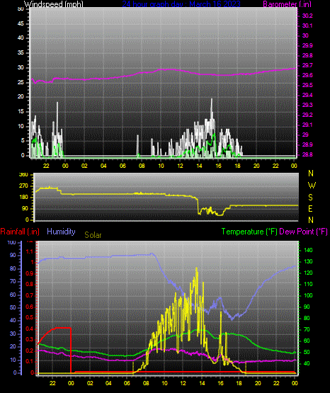 Click here for todays 24 hour graph: