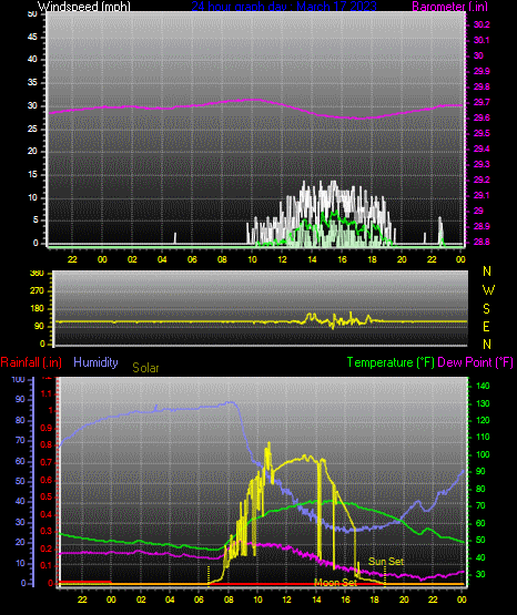 Click here for todays 24 hour graph: