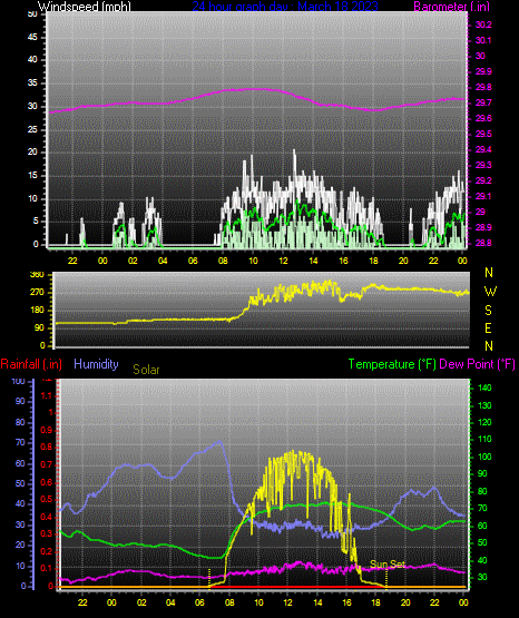 Click here for todays 24 hour graph: