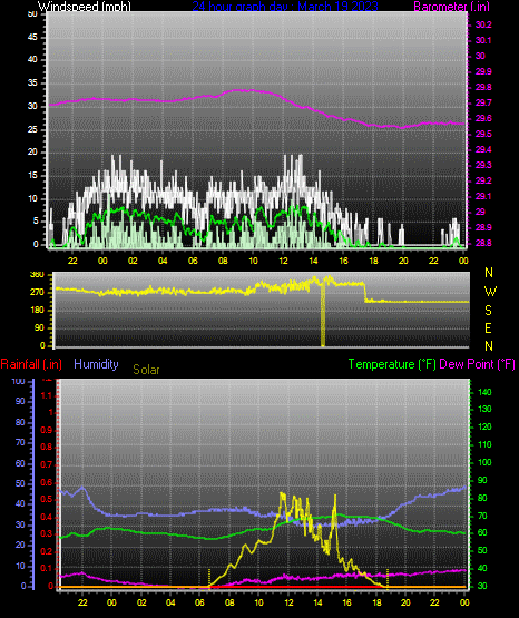 Click here for todays 24 hour graph: