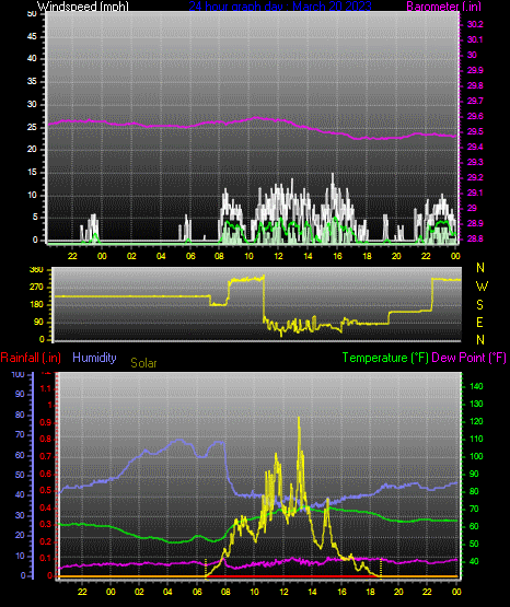 Click here for todays 24 hour graph: