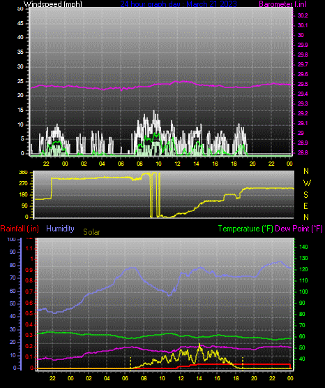 Click here for todays 24 hour graph: