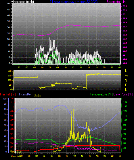 Click here for todays 24 hour graph: