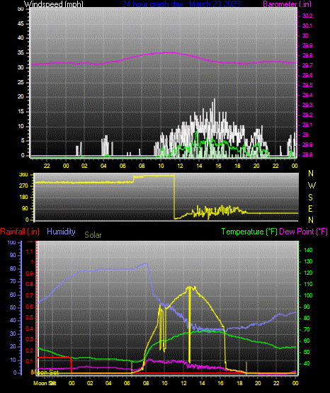 Click here for todays 24 hour graph: