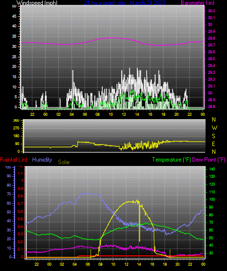 Click here for todays 24 hour graph: