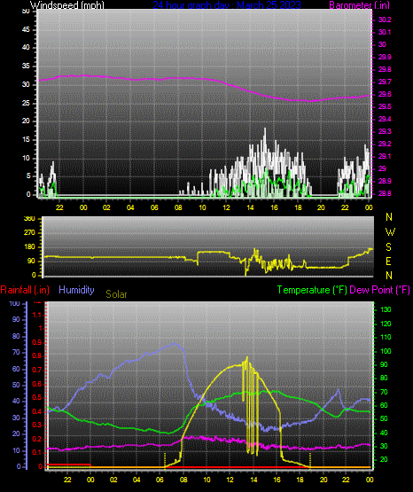 Click here for todays 24 hour graph: