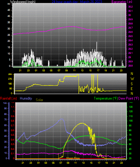 Click here for todays 24 hour graph: