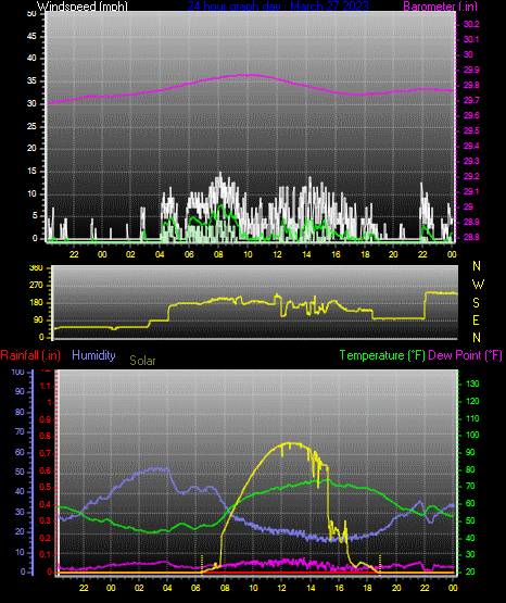 Click here for todays 24 hour graph: