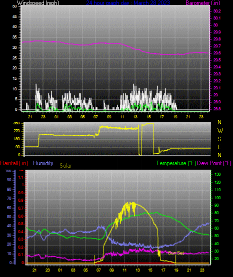 Click here for todays 24 hour graph: