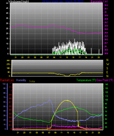 Click here for todays 24 hour graph: